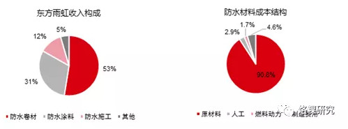 中國防水涂料品牌東方雨虹:被低估的防水龍頭